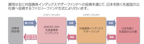 eMAXIS Slim 先進国債券インデックスは本当におすすめ？